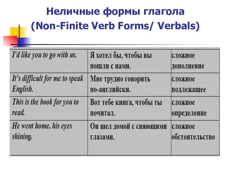 Неличные формы глагола (Non-Finite Verb Forms/ Verbals)