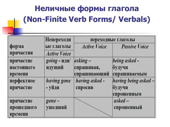 Неличные формы глагола (Non-Finite Verb Forms/ Verbals)