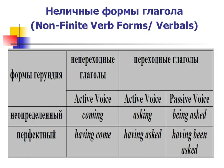 Неличные формы глагола (Non-Finite Verb Forms/ Verbals)