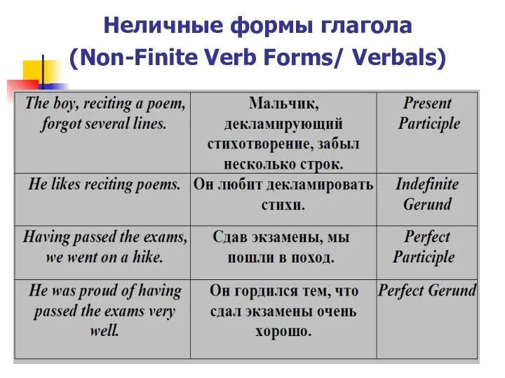 Неличные формы глагола (Non-Finite Verb Forms/ Verbals)