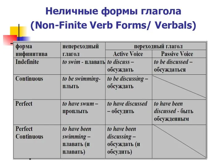 Неличные формы глагола (Non-Finite Verb Forms/ Verbals)