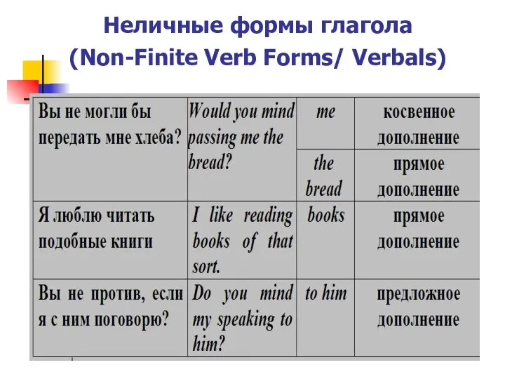 Неличные формы глагола (Non-Finite Verb Forms/ Verbals)