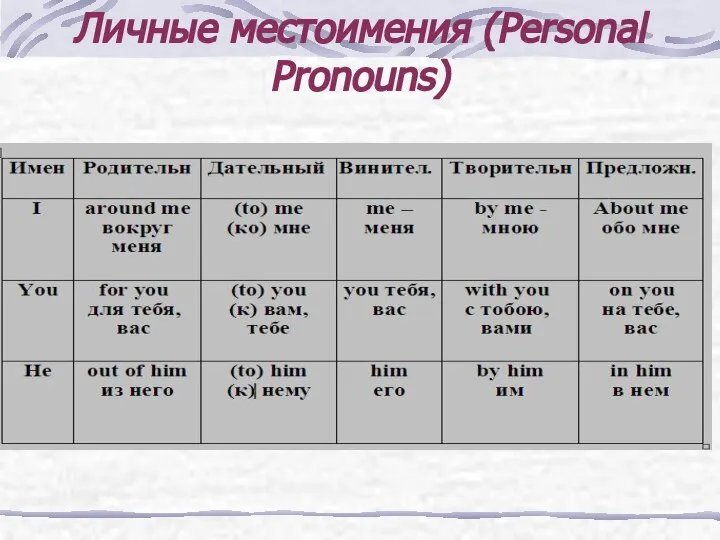 Личные местоимения (Personal Pronouns)