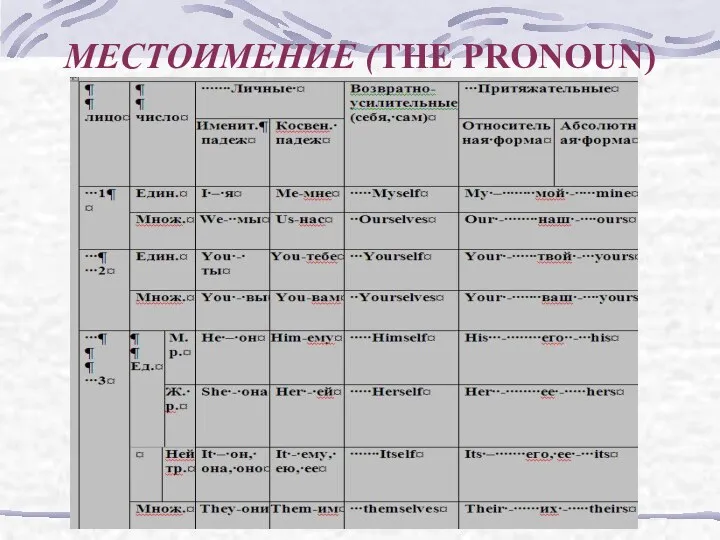 МЕСТОИМЕНИЕ (THE PRONOUN)