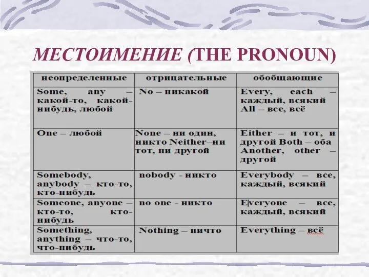 МЕСТОИМЕНИЕ (THE PRONOUN)