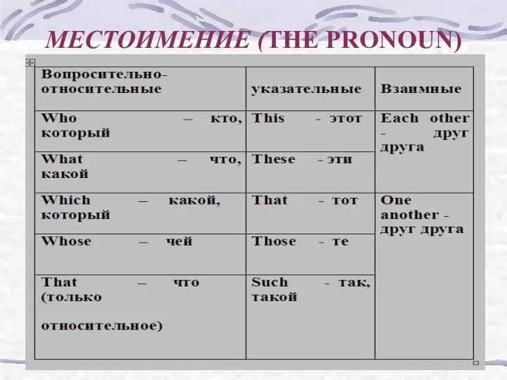 МЕСТОИМЕНИЕ (THE PRONOUN)