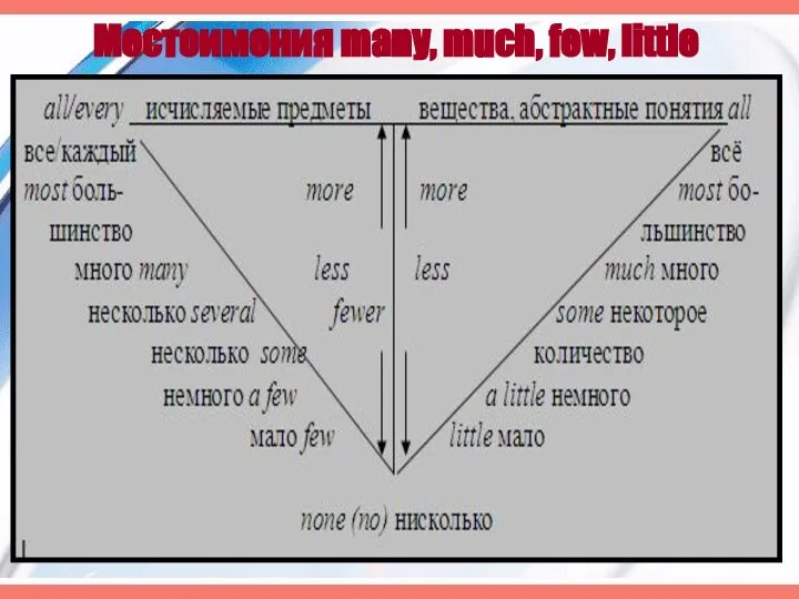 Местоимения many, much, few, little