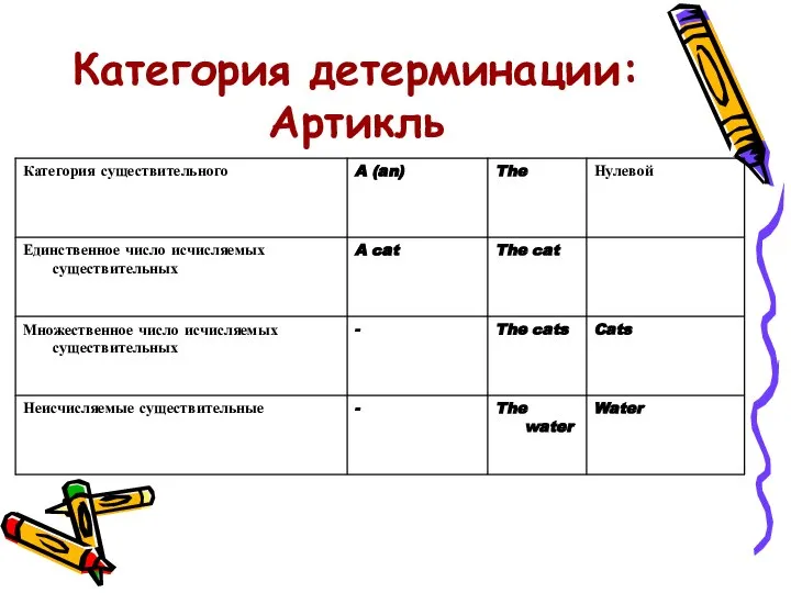 Категория детерминации: Артикль