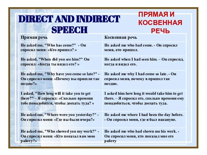 DIRECT AND INDIRECT SPEECH ПРЯМАЯ И КОСВЕННАЯ РЕЧЬ