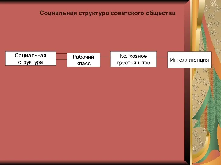 Социальная структура советского общества Рабочий класс Колхозное крестьянство Интеллигенция Социальная структура