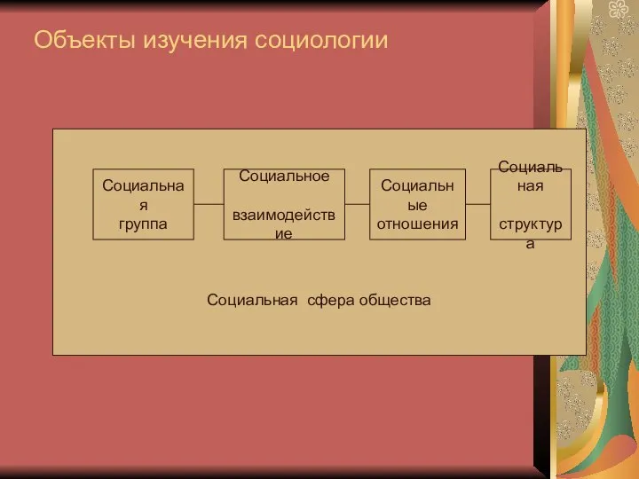 Объекты изучения социологии Социальная сфера общества Социальная группа Социальное взаимодействие Социальные отношения Социальная структура