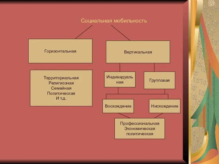 Социальная мобильность Горизонтальная Вертикальная Территориальная Религиозная Семейная Политическая И т.д. Индивидуальная