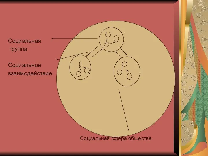 Социальная группа Социальное взаимодействие Социальная сфера общества