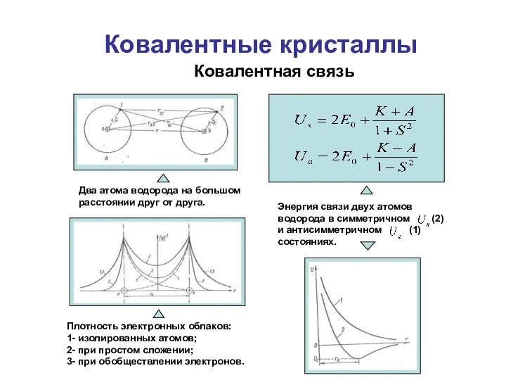 Ковалентные кристаллы Энергия связи двух атомов водорода в симметричном (2) и