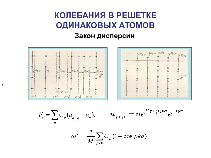 КОЛЕБАНИЯ В РЕШЕТКЕ ОДИНАКОВЫХ АТОМОВ Закон дисперсии . , .