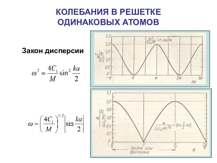 КОЛЕБАНИЯ В РЕШЕТКЕ ОДИНАКОВЫХ АТОМОВ Закон дисперсии