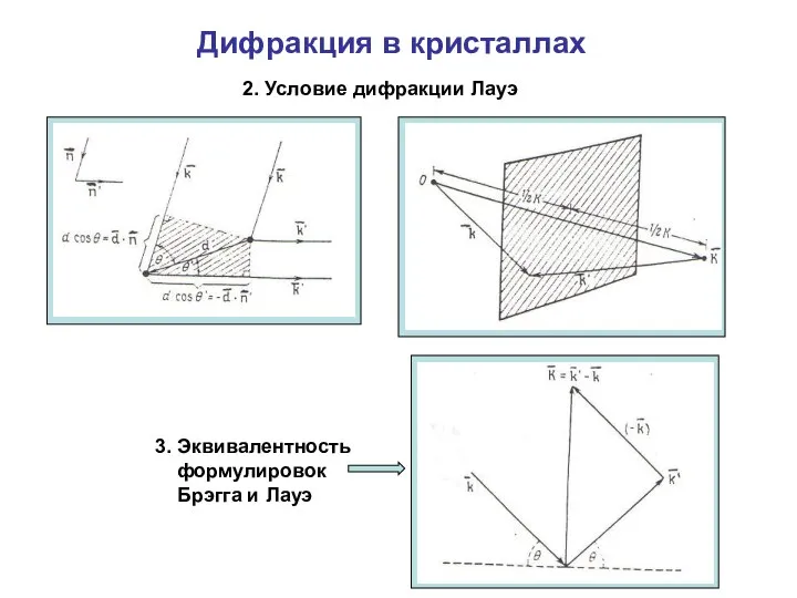 Дифракция в кристаллах 2. Условие дифракции Лауэ 3. Эквивалентность формулировок Брэгга и Лауэ