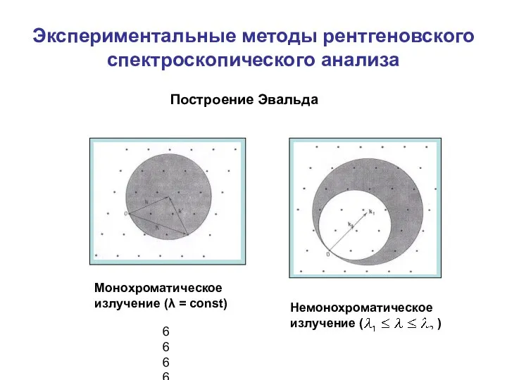 Экспериментальные методы рентгеновского спектроскопического анализа 6666 Построение Эвальда Монохроматическое излучение (λ