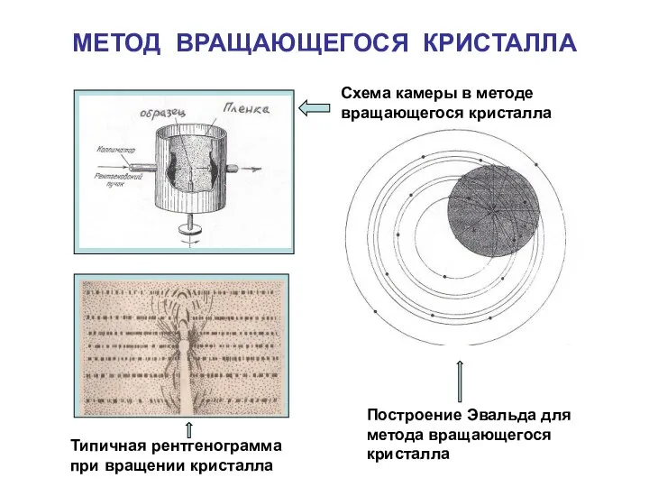 МЕТОД ВРАЩАЮЩЕГОСЯ КРИСТАЛЛА Схема камеры в методе вращающегося кристалла Построение Эвальда