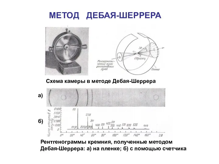 МЕТОД ДЕБАЯ-ШЕРРЕРА Схема камеры в методе Дебая-Шеррера Рентгенограммы кремния, полученные методом