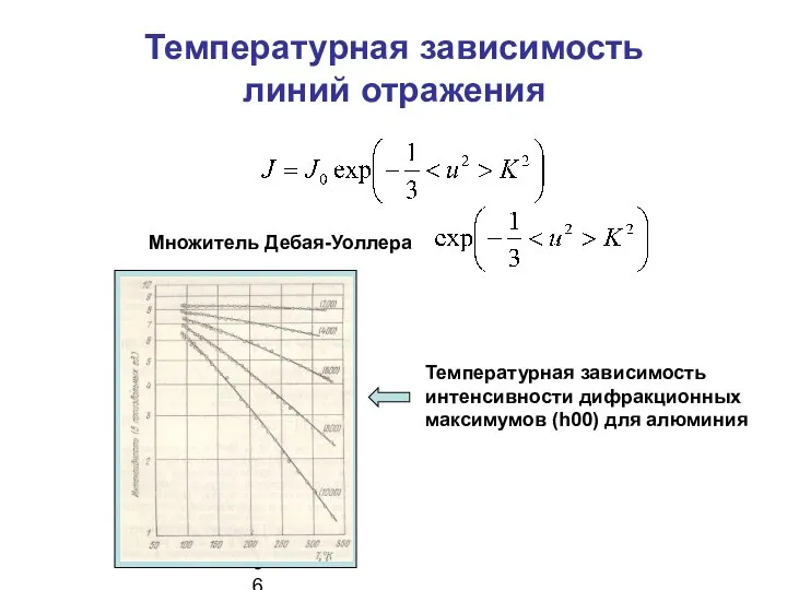 Температурная зависимость линий отражения 6666 Множитель Дебая-Уоллера Температурная зависимость интенсивности дифракционных максимумов (h00) для алюминия