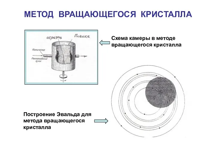 МЕТОД ВРАЩАЮЩЕГОСЯ КРИСТАЛЛА Схема камеры в методе вращающегося кристалла Построение Эвальда для метода вращающегося кристалла