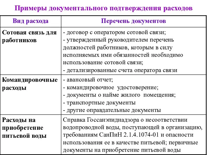 Примеры документального подтверждения расходов