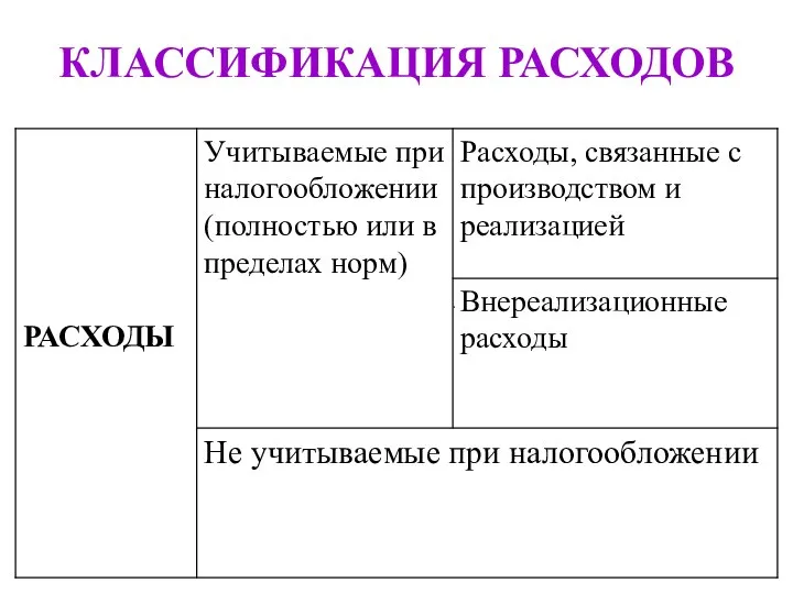 КЛАССИФИКАЦИЯ РАСХОДОВ