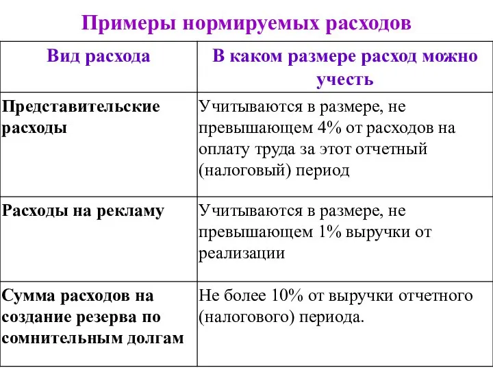 Примеры нормируемых расходов