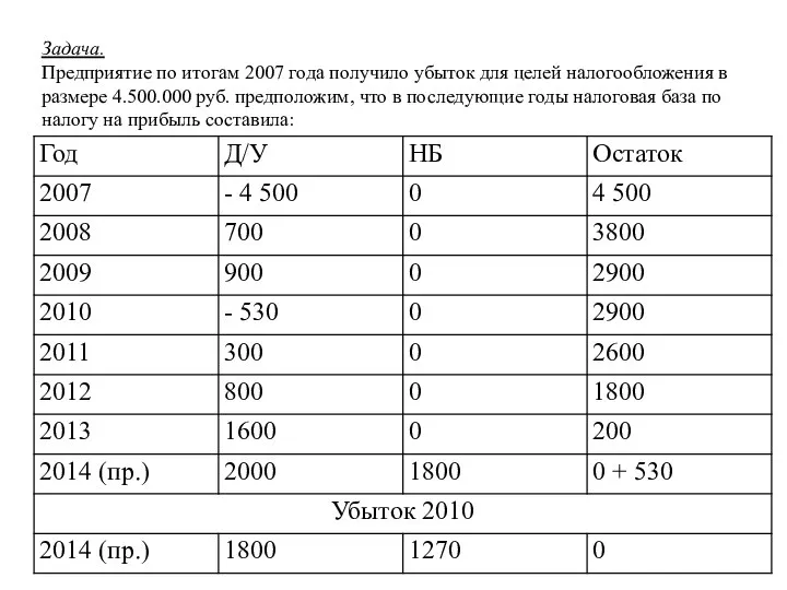 Задача. Предприятие по итогам 2007 года получило убыток для целей налогообложения