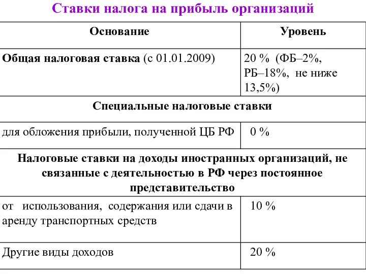 Ставки налога на прибыль организаций