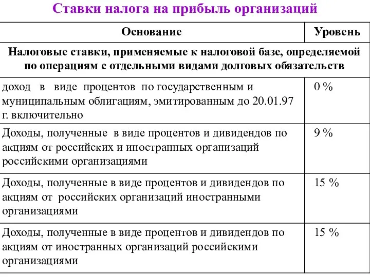 Ставки налога на прибыль организаций