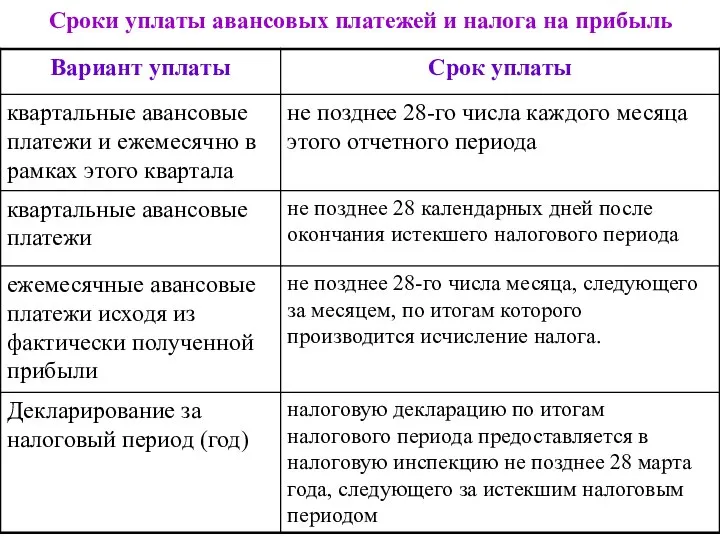 Сроки уплаты авансовых платежей и налога на прибыль