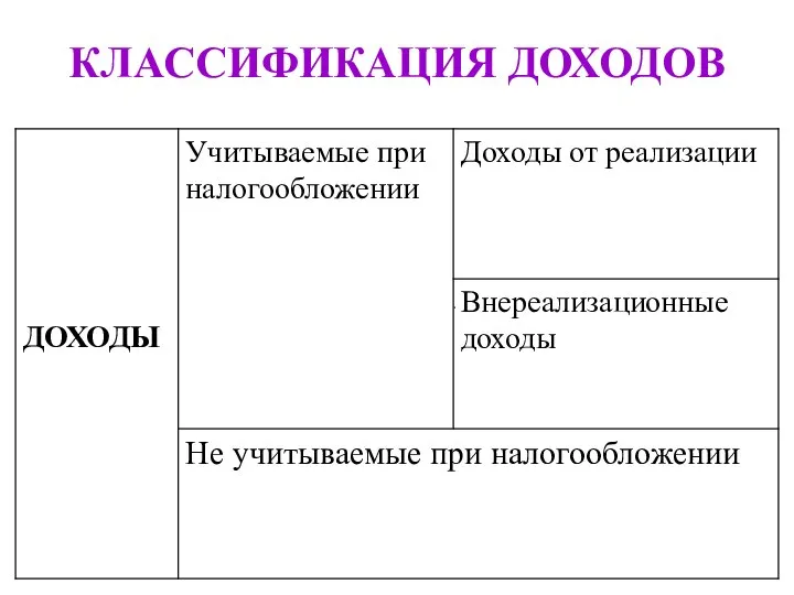 КЛАССИФИКАЦИЯ ДОХОДОВ