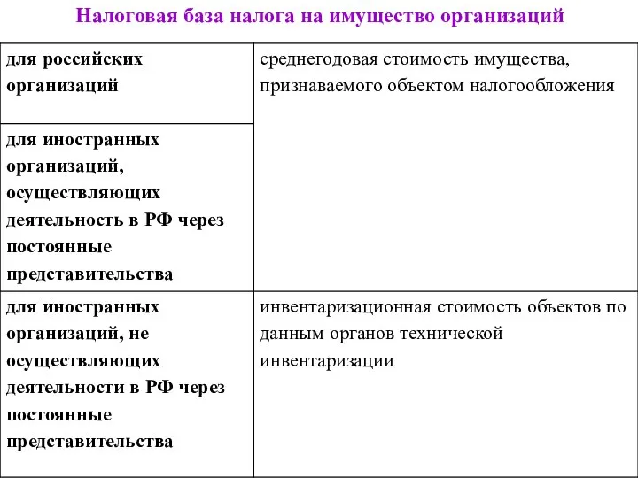 Налоговая база налога на имущество организаций