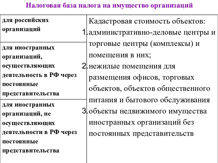 Налоговая база налога на имущество организаций