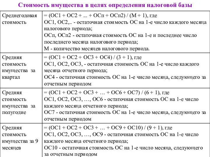 Стоимость имущества в целях определения налоговой базы