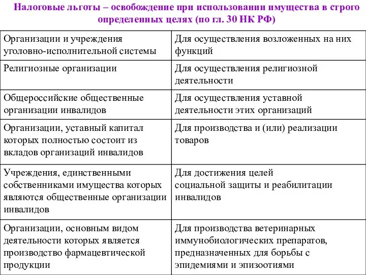 Налоговые льготы – освобождение при использовании имущества в строго определенных целях (по гл. 30 НК РФ)