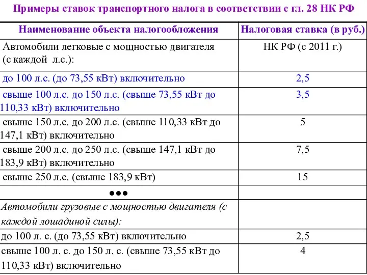 Примеры ставок транспортного налога в соответствии с гл. 28 НК РФ