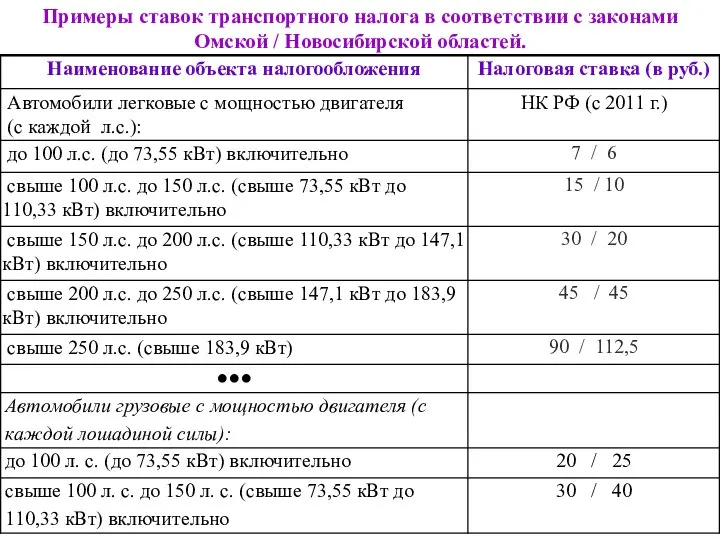 Примеры ставок транспортного налога в соответствии с законами Омской / Новосибирской областей.