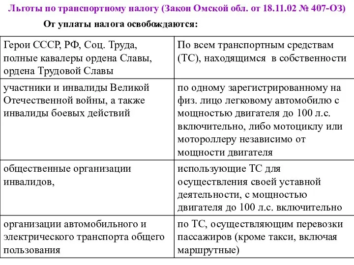 Льготы по транспортному налогу (Закон Омской обл. от 18.11.02 № 407-ОЗ) От уплаты налога освобождаются: