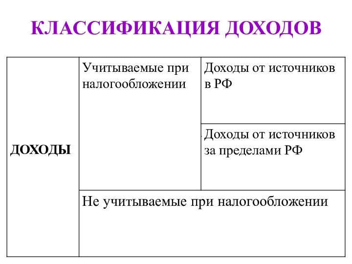 КЛАССИФИКАЦИЯ ДОХОДОВ