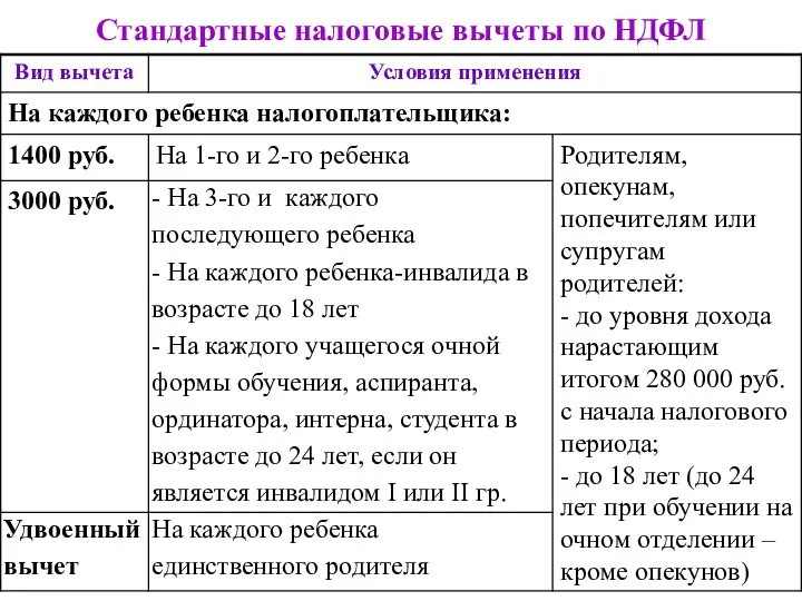 Стандартные налоговые вычеты по НДФЛ