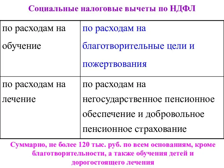 Социальные налоговые вычеты по НДФЛ Суммарно, не более 120 тыс. руб.