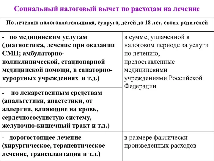 Социальный налоговый вычет по расходам на лечение