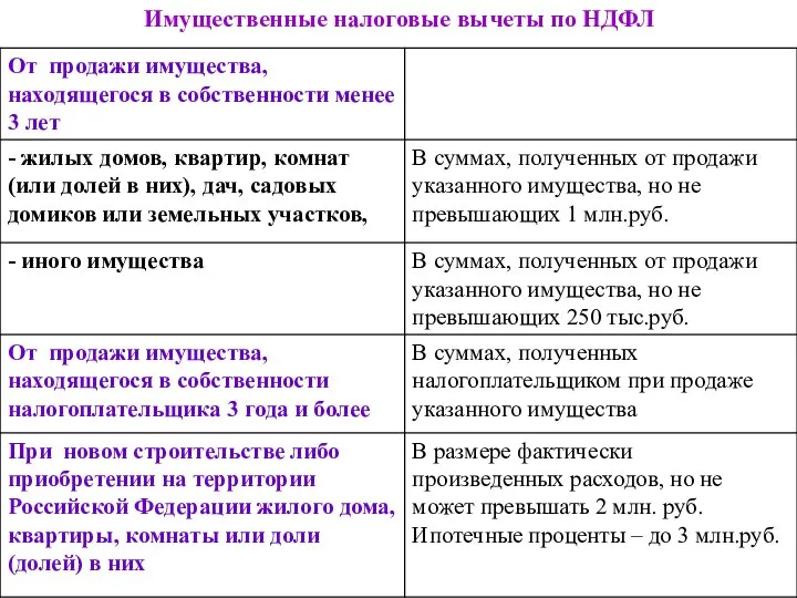 Имущественные налоговые вычеты по НДФЛ