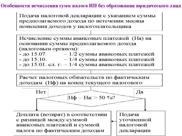 Особенности исчисления сумм налога ИП без образования юридического лица