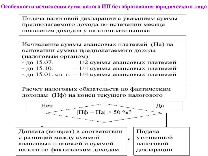 Особенности исчисления сумм налога ИП без образования юридического лица