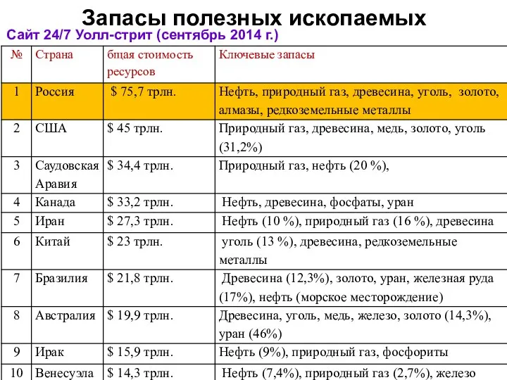 Запасы полезных ископаемых Сайт 24/7 Уолл-стрит (сентябрь 2014 г.)