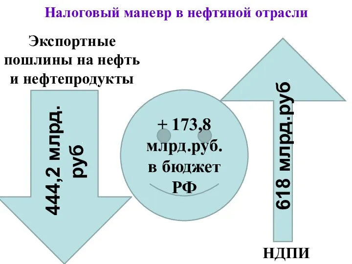 Налоговый маневр в нефтяной отрасли 444,2 млрд.руб. Экспортные пошлины на нефть